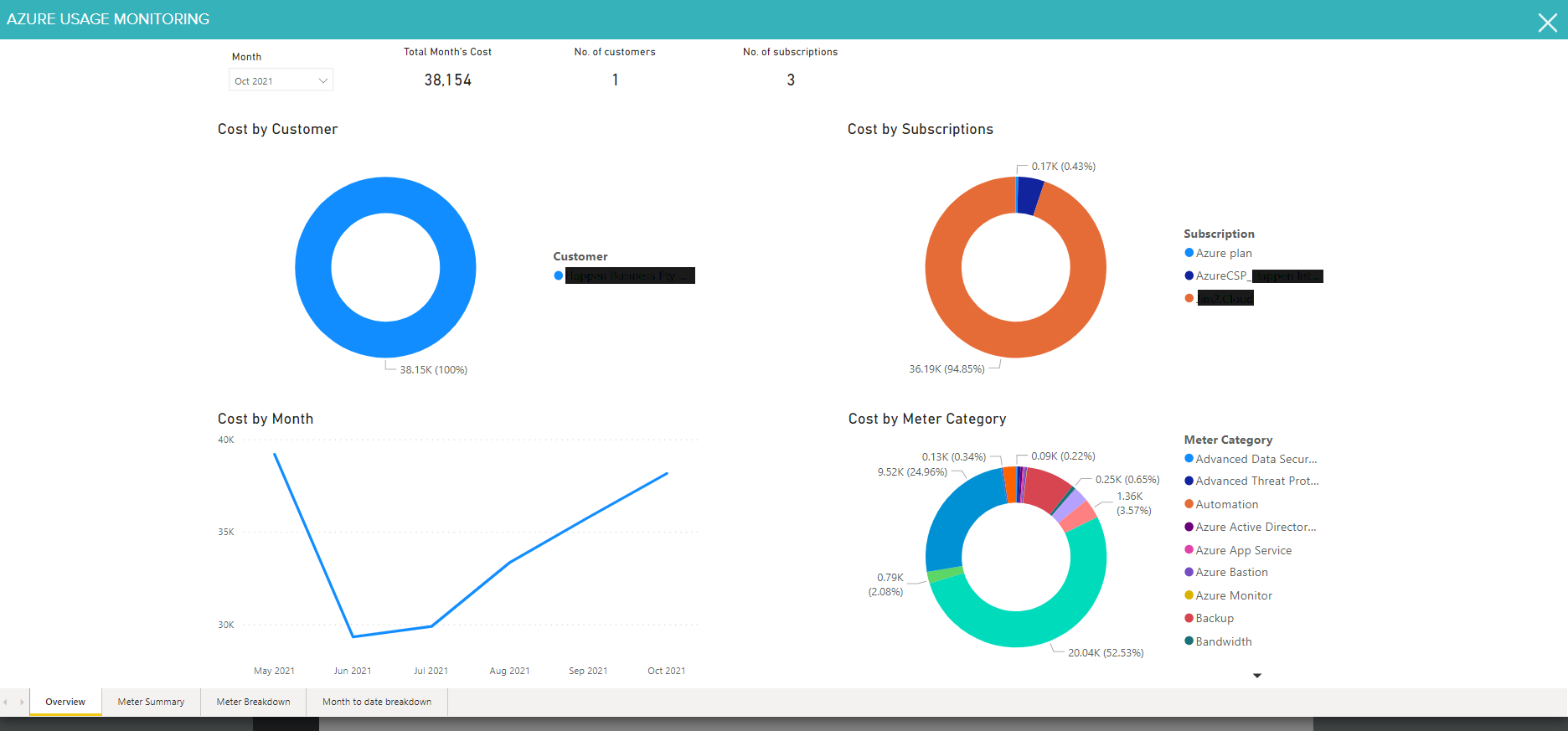 How To Track Microsoft Azure Usage? – SBYZ