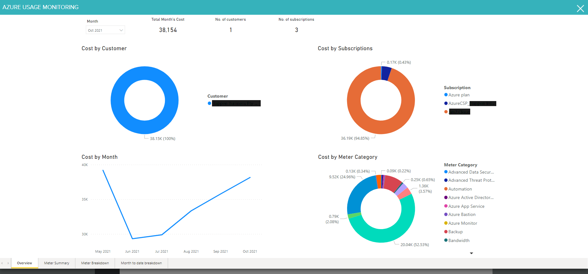 How to access Azure Usage Reporting in PRISM?